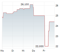 SOMEC SPA Chart 1 Jahr