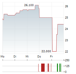 SOMEC Aktie 5-Tage-Chart