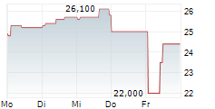 SOMEC SPA 5-Tage-Chart
