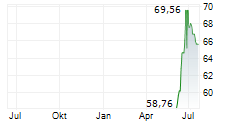 SOMNIGROUP INTERNATIONAL INC Chart 1 Jahr