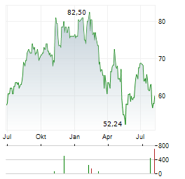 SOMNIGROUP INTERNATIONAL Aktie Chart 1 Jahr