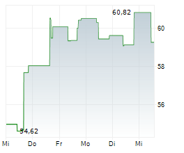 SOMNIGROUP INTERNATIONAL INC Chart 1 Jahr SOMNIGROUP INTERNATIONAL INC Chart 1 Jahr