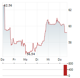 SOMNIGROUP INTERNATIONAL Aktie 5-Tage-Chart