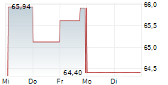 SOMNIGROUP INTERNATIONAL INC 5-Tage-Chart