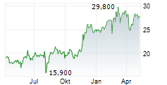 SOMPO HOLDINGS INC Chart 1 Jahr