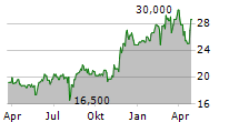 SOMPO HOLDINGS INC Chart 1 Jahr