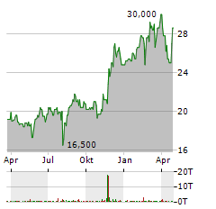 SOMPO Aktie Chart 1 Jahr