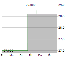 SOMPO HOLDINGS INC Chart 1 Jahr