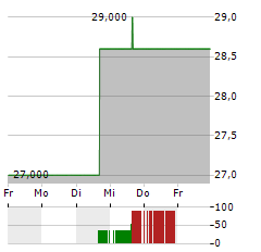 SOMPO Aktie 5-Tage-Chart