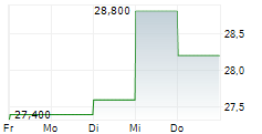 SOMPO HOLDINGS INC 5-Tage-Chart