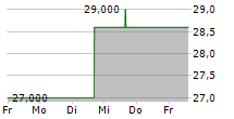 SOMPO HOLDINGS INC 5-Tage-Chart