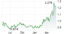 SONAE SGPS SA Chart 1 Jahr