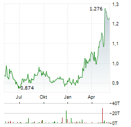 SONAE Aktie Chart 1 Jahr