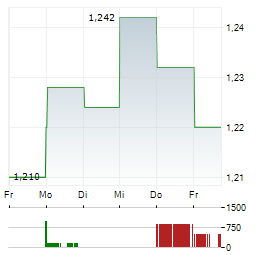 SONAE Aktie 5-Tage-Chart