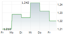 SONAE SGPS SA 5-Tage-Chart