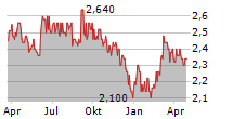 SONAECOM SGPS SA Chart 1 Jahr