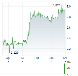 SONAECOM Aktie Chart 1 Jahr