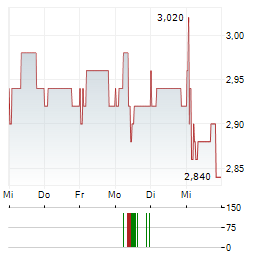 SONAECOM Aktie 5-Tage-Chart