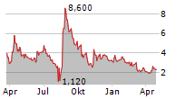 SONDER HOLDINGS INC Chart 1 Jahr