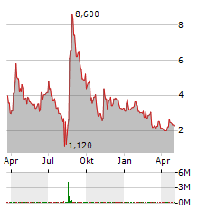 SONDER HOLDINGS Aktie Chart 1 Jahr