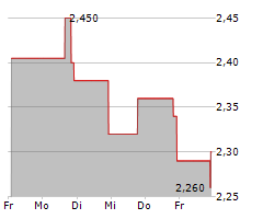 SONDER HOLDINGS INC Chart 1 Jahr