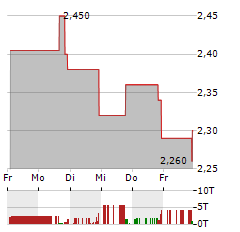 SONDER HOLDINGS Aktie 5-Tage-Chart