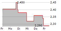 SONDER HOLDINGS INC 5-Tage-Chart