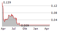 SONDREL HOLDINGS PLC Chart 1 Jahr