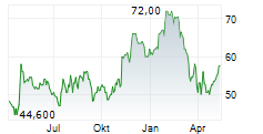 SONIC AUTOMOTIVE INC Chart 1 Jahr