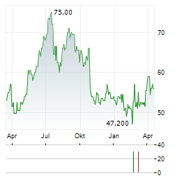SONIC AUTOMOTIVE Aktie Chart 1 Jahr