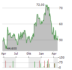 SONIC AUTOMOTIVE Aktie Chart 1 Jahr