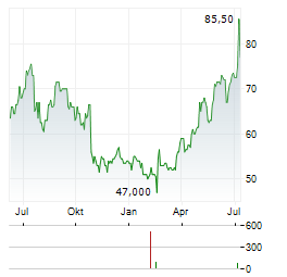 SONIC AUTOMOTIVE Aktie Chart 1 Jahr