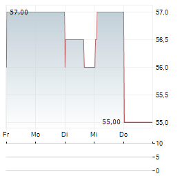 SONIC AUTOMOTIVE Aktie 5-Tage-Chart