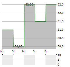 SONIC AUTOMOTIVE Aktie 5-Tage-Chart