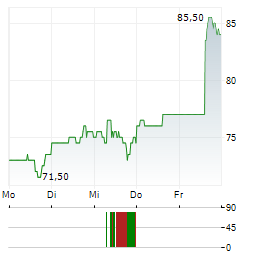 SONIC AUTOMOTIVE Aktie 5-Tage-Chart