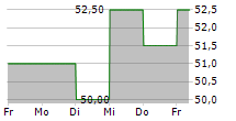 SONIC AUTOMOTIVE INC 5-Tage-Chart