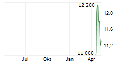 SONIC HEALTHCARE LIMITED ADR Chart 1 Jahr