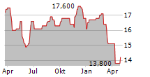 SONIC HEALTHCARE LIMITED ADR Chart 1 Jahr