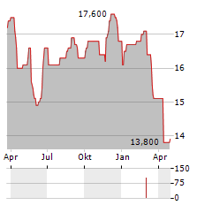 SONIC HEALTHCARE LIMITED ADR Aktie Chart 1 Jahr