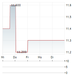SONIC HEALTHCARE LIMITED ADR Aktie 5-Tage-Chart
