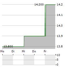 SONIC HEALTHCARE LIMITED ADR Aktie 5-Tage-Chart