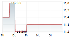 SONIC HEALTHCARE LIMITED ADR 5-Tage-Chart