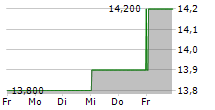 SONIC HEALTHCARE LIMITED ADR 5-Tage-Chart