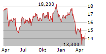 SONIC HEALTHCARE LIMITED Chart 1 Jahr