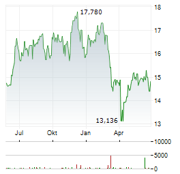 SONIC HEALTHCARE Aktie Chart 1 Jahr
