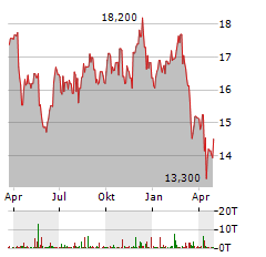 SONIC HEALTHCARE Aktie Chart 1 Jahr