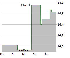 SONIC HEALTHCARE LIMITED Chart 1 Jahr