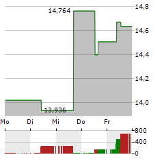 SONIC HEALTHCARE Aktie 5-Tage-Chart