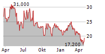 SONIDA SENIOR LIVING INC Chart 1 Jahr