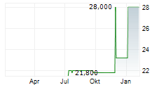 SONIDA SENIOR LIVING INC Chart 1 Jahr